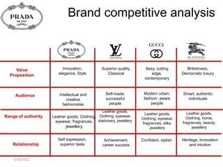 prada competitive advantage|Prada branding.